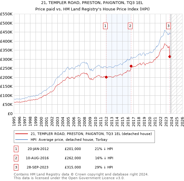 21, TEMPLER ROAD, PRESTON, PAIGNTON, TQ3 1EL: Price paid vs HM Land Registry's House Price Index
