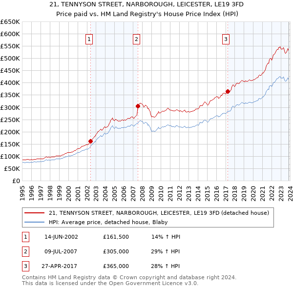 21, TENNYSON STREET, NARBOROUGH, LEICESTER, LE19 3FD: Price paid vs HM Land Registry's House Price Index