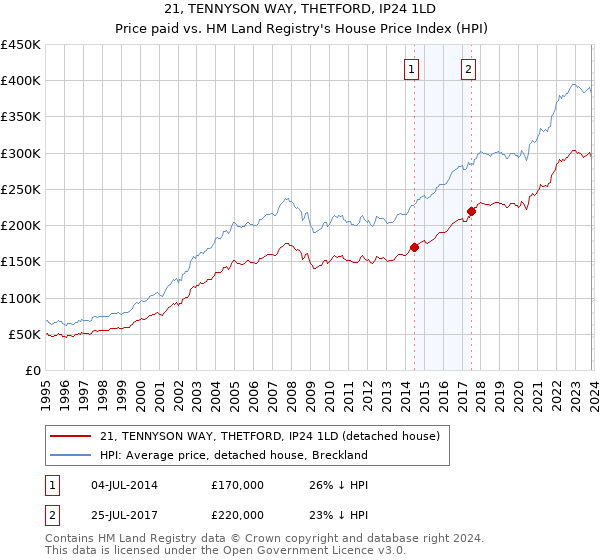 21, TENNYSON WAY, THETFORD, IP24 1LD: Price paid vs HM Land Registry's House Price Index