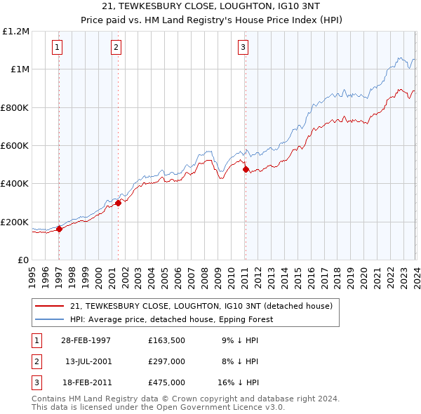 21, TEWKESBURY CLOSE, LOUGHTON, IG10 3NT: Price paid vs HM Land Registry's House Price Index