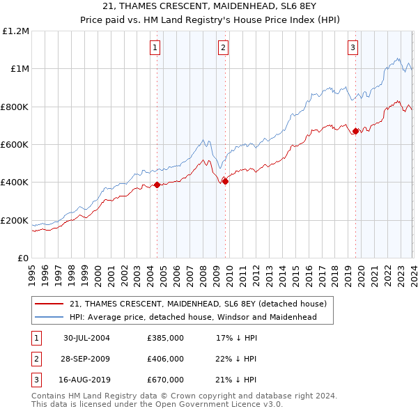 21, THAMES CRESCENT, MAIDENHEAD, SL6 8EY: Price paid vs HM Land Registry's House Price Index