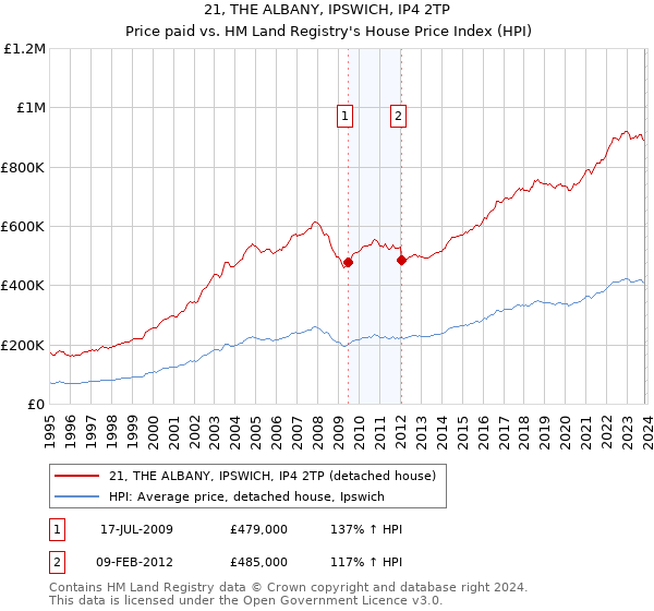 21, THE ALBANY, IPSWICH, IP4 2TP: Price paid vs HM Land Registry's House Price Index