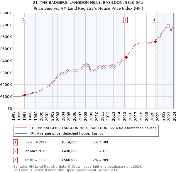 21, THE BADGERS, LANGDON HILLS, BASILDON, SS16 6AU: Price paid vs HM Land Registry's House Price Index