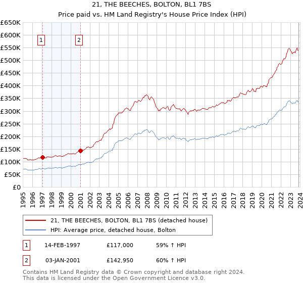 21, THE BEECHES, BOLTON, BL1 7BS: Price paid vs HM Land Registry's House Price Index