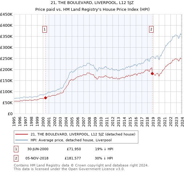 21, THE BOULEVARD, LIVERPOOL, L12 5JZ: Price paid vs HM Land Registry's House Price Index