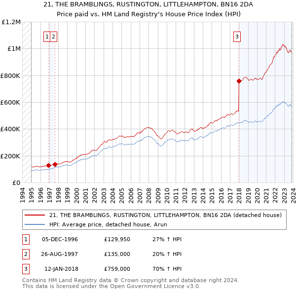 21, THE BRAMBLINGS, RUSTINGTON, LITTLEHAMPTON, BN16 2DA: Price paid vs HM Land Registry's House Price Index