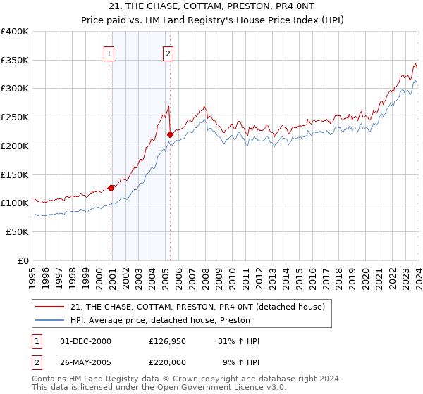 21, THE CHASE, COTTAM, PRESTON, PR4 0NT: Price paid vs HM Land Registry's House Price Index
