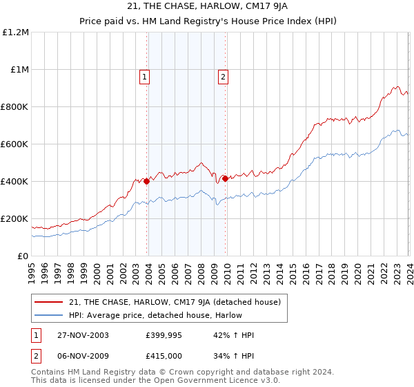 21, THE CHASE, HARLOW, CM17 9JA: Price paid vs HM Land Registry's House Price Index