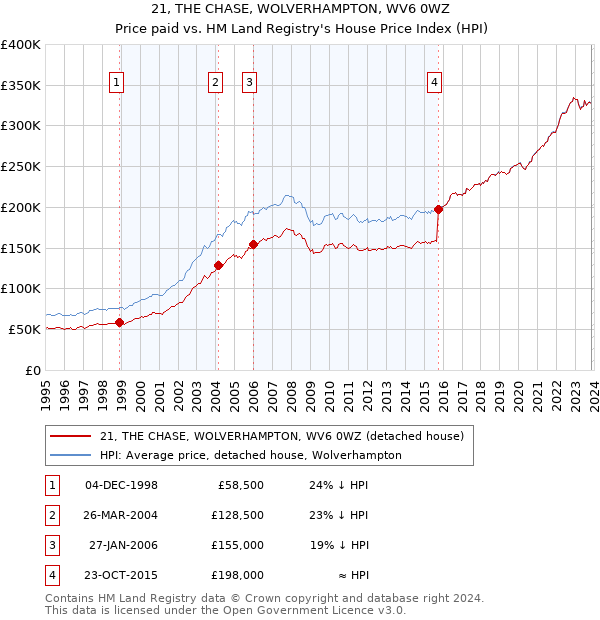 21, THE CHASE, WOLVERHAMPTON, WV6 0WZ: Price paid vs HM Land Registry's House Price Index