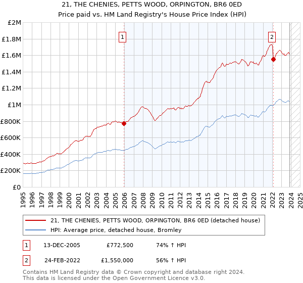 21, THE CHENIES, PETTS WOOD, ORPINGTON, BR6 0ED: Price paid vs HM Land Registry's House Price Index