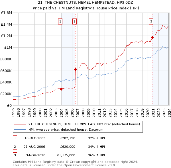 21, THE CHESTNUTS, HEMEL HEMPSTEAD, HP3 0DZ: Price paid vs HM Land Registry's House Price Index