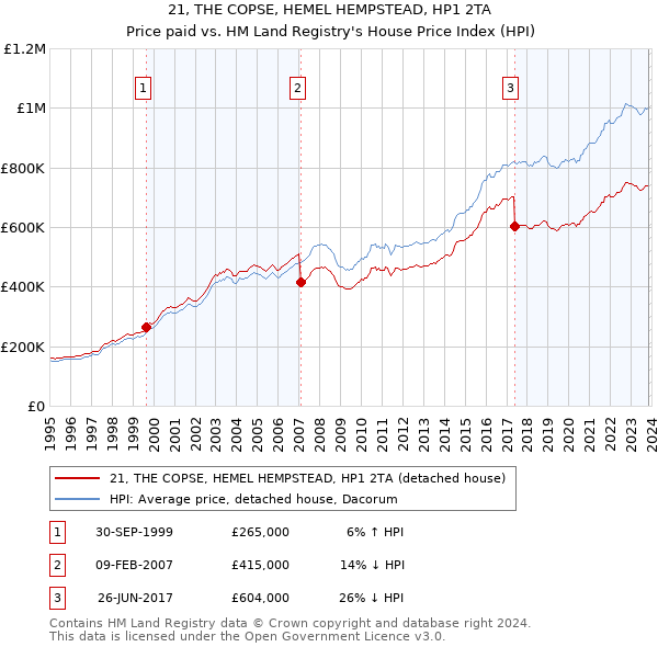 21, THE COPSE, HEMEL HEMPSTEAD, HP1 2TA: Price paid vs HM Land Registry's House Price Index