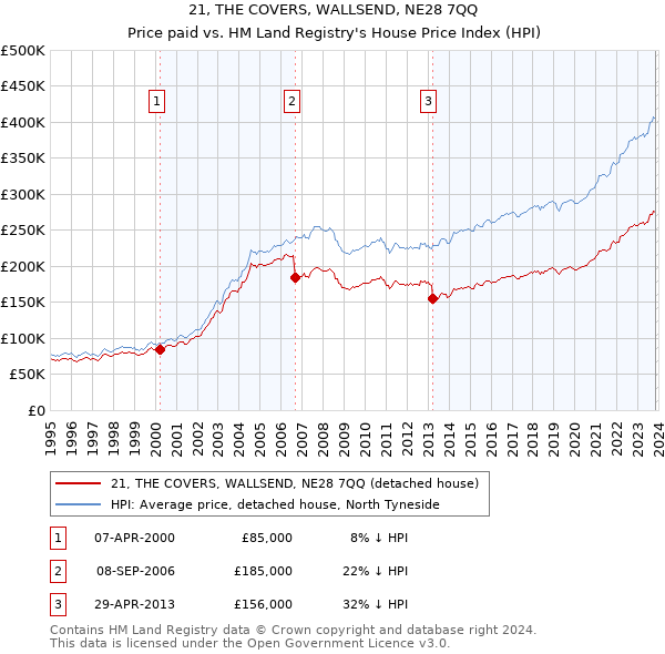 21, THE COVERS, WALLSEND, NE28 7QQ: Price paid vs HM Land Registry's House Price Index