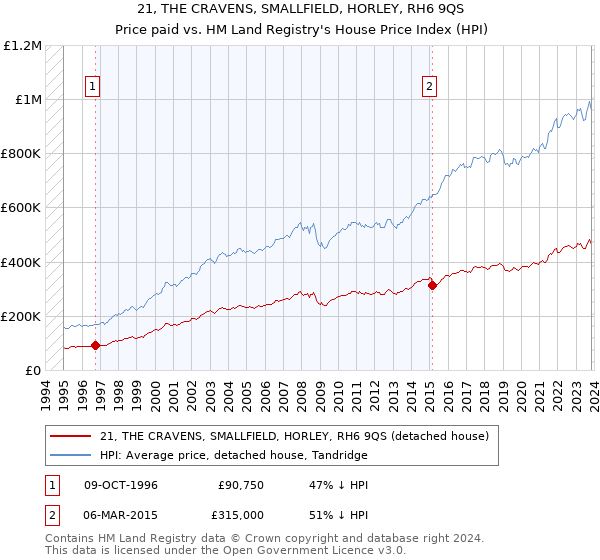 21, THE CRAVENS, SMALLFIELD, HORLEY, RH6 9QS: Price paid vs HM Land Registry's House Price Index