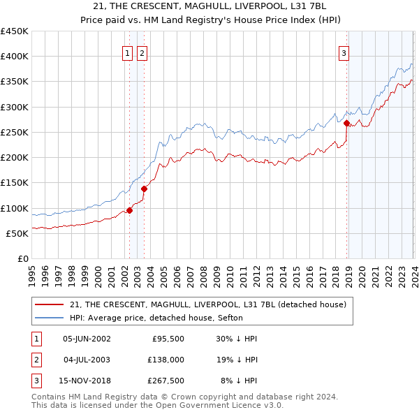 21, THE CRESCENT, MAGHULL, LIVERPOOL, L31 7BL: Price paid vs HM Land Registry's House Price Index