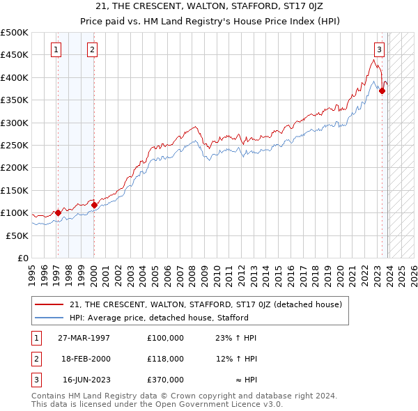 21, THE CRESCENT, WALTON, STAFFORD, ST17 0JZ: Price paid vs HM Land Registry's House Price Index
