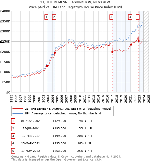 21, THE DEMESNE, ASHINGTON, NE63 9TW: Price paid vs HM Land Registry's House Price Index