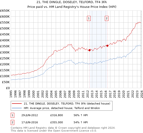 21, THE DINGLE, DOSELEY, TELFORD, TF4 3FA: Price paid vs HM Land Registry's House Price Index