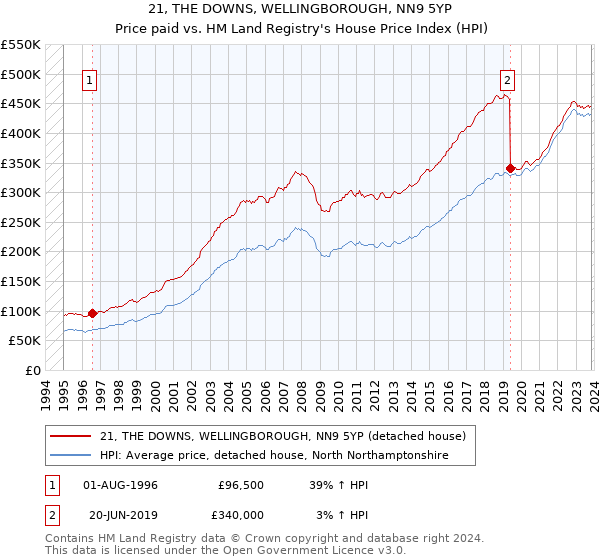 21, THE DOWNS, WELLINGBOROUGH, NN9 5YP: Price paid vs HM Land Registry's House Price Index