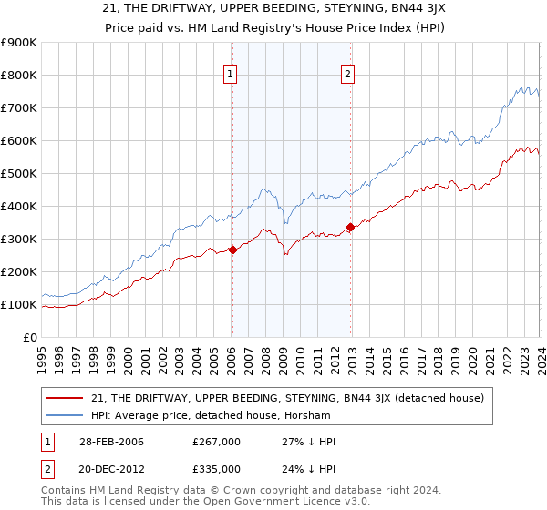 21, THE DRIFTWAY, UPPER BEEDING, STEYNING, BN44 3JX: Price paid vs HM Land Registry's House Price Index