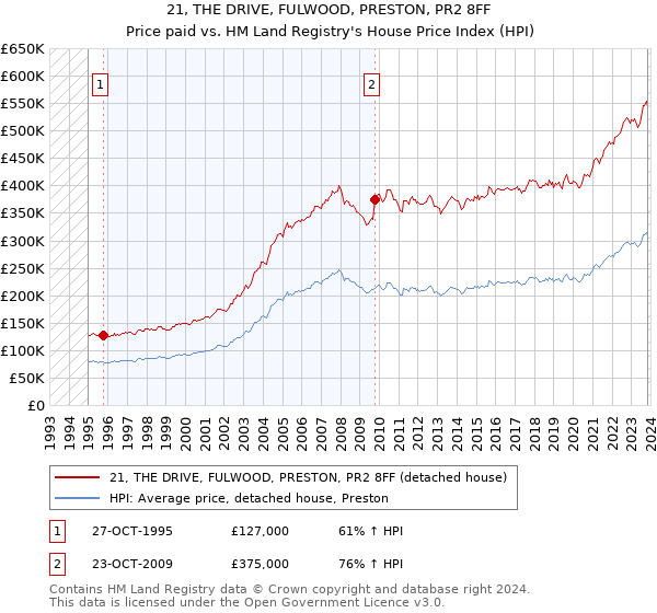 21, THE DRIVE, FULWOOD, PRESTON, PR2 8FF: Price paid vs HM Land Registry's House Price Index