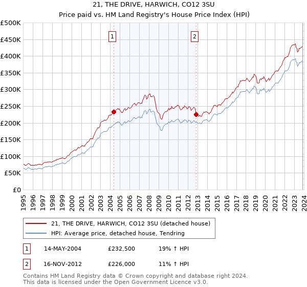 21, THE DRIVE, HARWICH, CO12 3SU: Price paid vs HM Land Registry's House Price Index