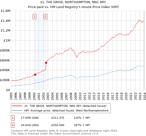 21, THE DRIVE, NORTHAMPTON, NN1 4RY: Price paid vs HM Land Registry's House Price Index