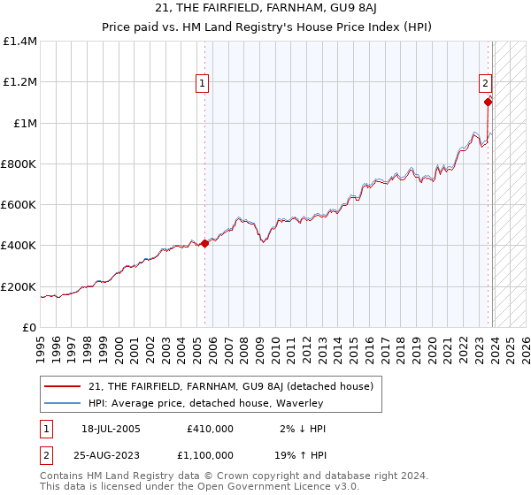 21, THE FAIRFIELD, FARNHAM, GU9 8AJ: Price paid vs HM Land Registry's House Price Index