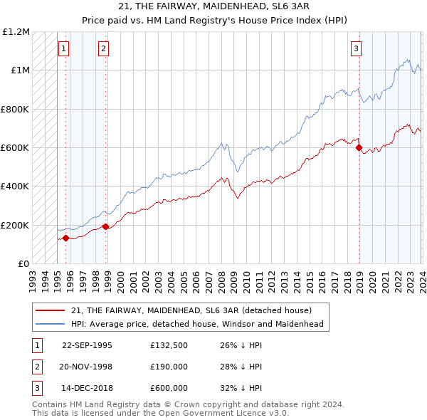 21, THE FAIRWAY, MAIDENHEAD, SL6 3AR: Price paid vs HM Land Registry's House Price Index