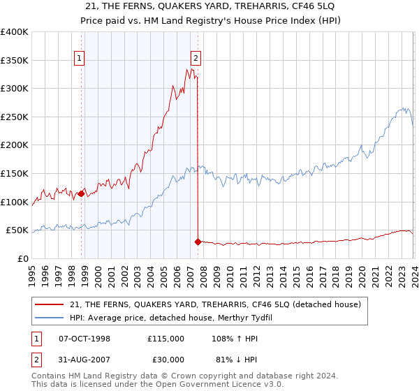 21, THE FERNS, QUAKERS YARD, TREHARRIS, CF46 5LQ: Price paid vs HM Land Registry's House Price Index