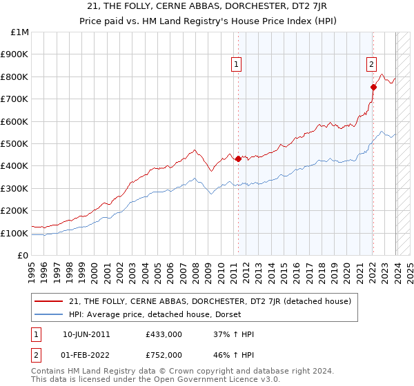 21, THE FOLLY, CERNE ABBAS, DORCHESTER, DT2 7JR: Price paid vs HM Land Registry's House Price Index