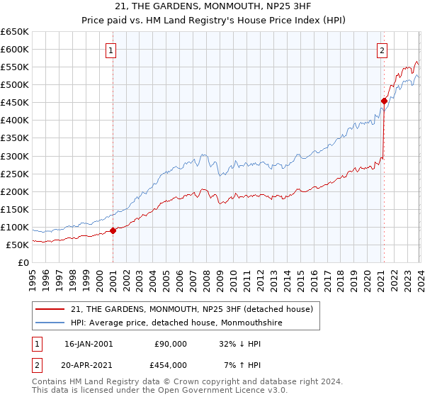 21, THE GARDENS, MONMOUTH, NP25 3HF: Price paid vs HM Land Registry's House Price Index