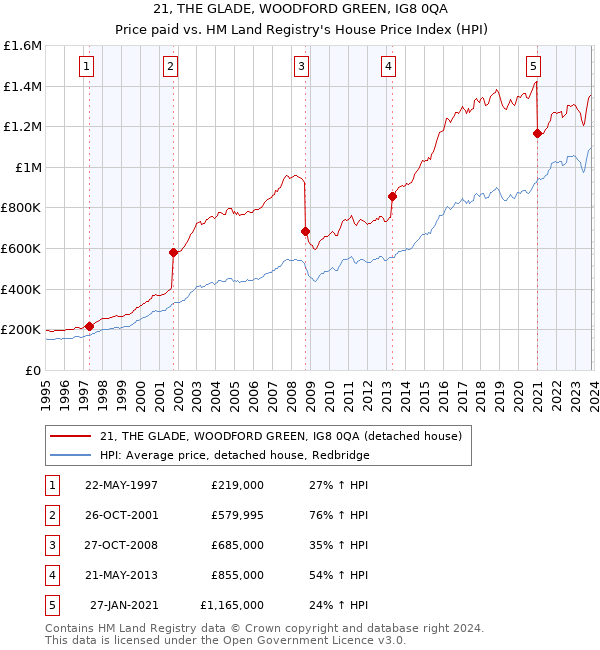 21, THE GLADE, WOODFORD GREEN, IG8 0QA: Price paid vs HM Land Registry's House Price Index