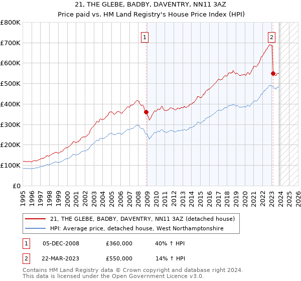 21, THE GLEBE, BADBY, DAVENTRY, NN11 3AZ: Price paid vs HM Land Registry's House Price Index
