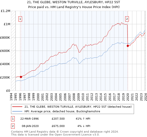 21, THE GLEBE, WESTON TURVILLE, AYLESBURY, HP22 5ST: Price paid vs HM Land Registry's House Price Index