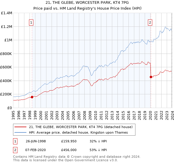 21, THE GLEBE, WORCESTER PARK, KT4 7PG: Price paid vs HM Land Registry's House Price Index