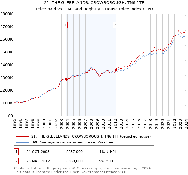 21, THE GLEBELANDS, CROWBOROUGH, TN6 1TF: Price paid vs HM Land Registry's House Price Index
