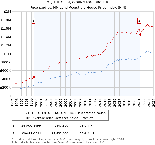 21, THE GLEN, ORPINGTON, BR6 8LP: Price paid vs HM Land Registry's House Price Index
