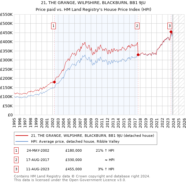 21, THE GRANGE, WILPSHIRE, BLACKBURN, BB1 9JU: Price paid vs HM Land Registry's House Price Index