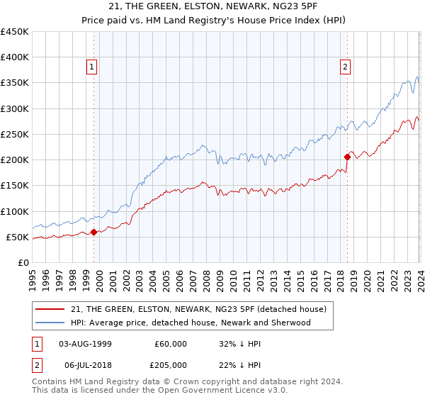 21, THE GREEN, ELSTON, NEWARK, NG23 5PF: Price paid vs HM Land Registry's House Price Index
