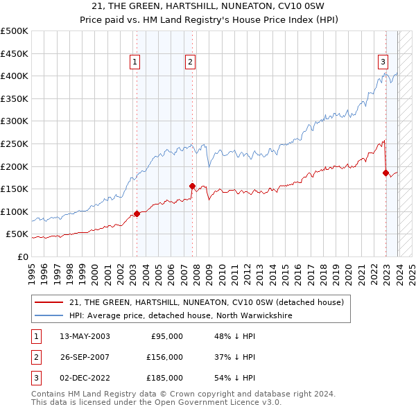 21, THE GREEN, HARTSHILL, NUNEATON, CV10 0SW: Price paid vs HM Land Registry's House Price Index