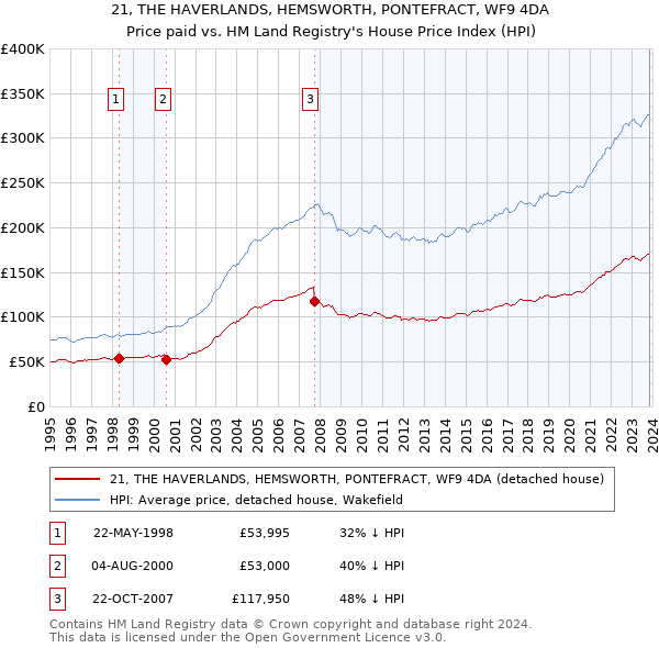 21, THE HAVERLANDS, HEMSWORTH, PONTEFRACT, WF9 4DA: Price paid vs HM Land Registry's House Price Index