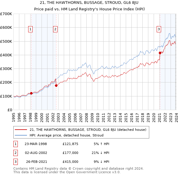 21, THE HAWTHORNS, BUSSAGE, STROUD, GL6 8JU: Price paid vs HM Land Registry's House Price Index
