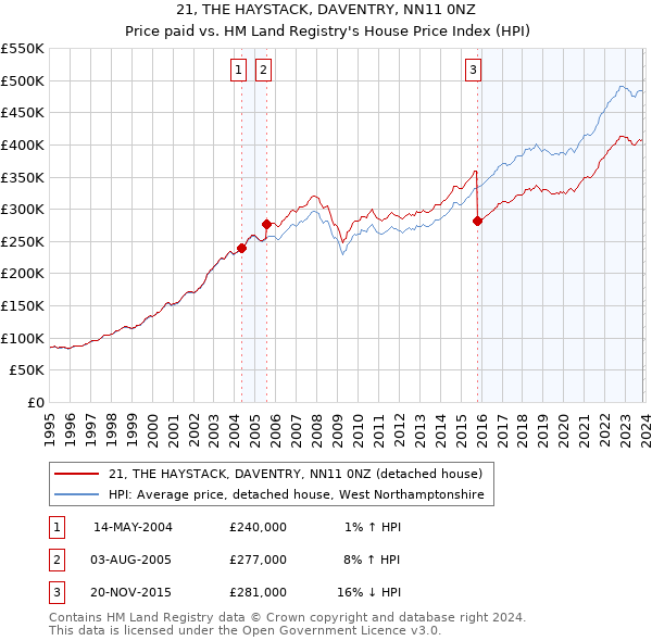 21, THE HAYSTACK, DAVENTRY, NN11 0NZ: Price paid vs HM Land Registry's House Price Index