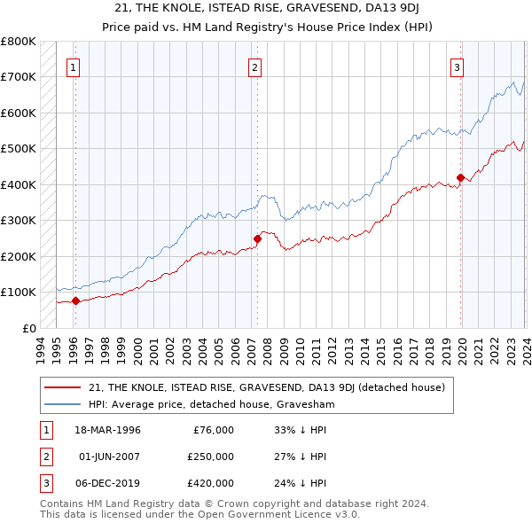 21, THE KNOLE, ISTEAD RISE, GRAVESEND, DA13 9DJ: Price paid vs HM Land Registry's House Price Index