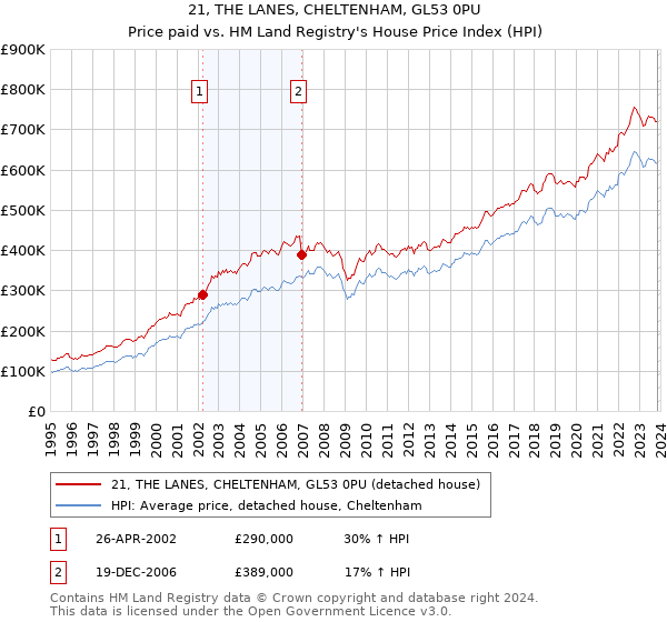 21, THE LANES, CHELTENHAM, GL53 0PU: Price paid vs HM Land Registry's House Price Index