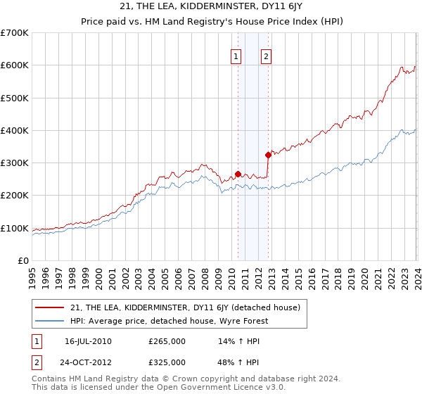 21, THE LEA, KIDDERMINSTER, DY11 6JY: Price paid vs HM Land Registry's House Price Index