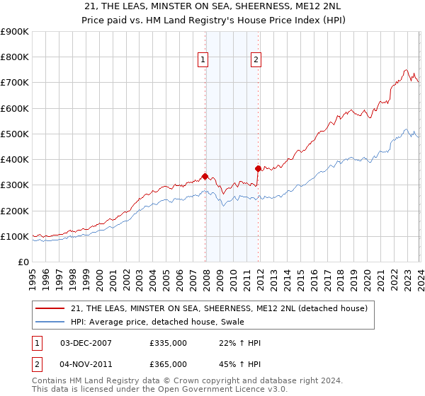 21, THE LEAS, MINSTER ON SEA, SHEERNESS, ME12 2NL: Price paid vs HM Land Registry's House Price Index