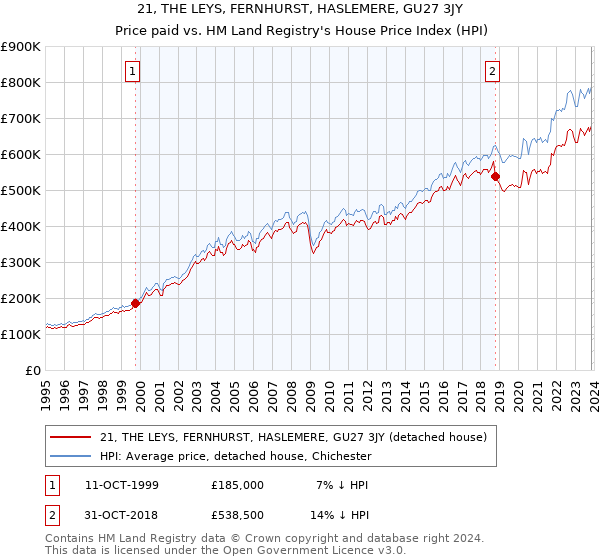 21, THE LEYS, FERNHURST, HASLEMERE, GU27 3JY: Price paid vs HM Land Registry's House Price Index