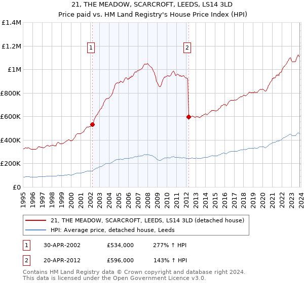 21, THE MEADOW, SCARCROFT, LEEDS, LS14 3LD: Price paid vs HM Land Registry's House Price Index